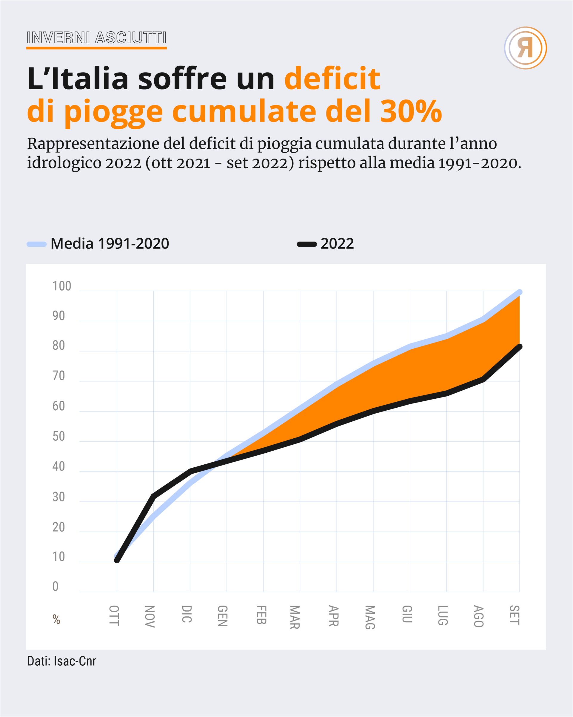 deficit di pioggia